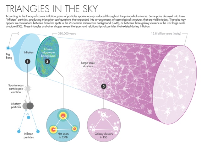 Triangles in the Sky
